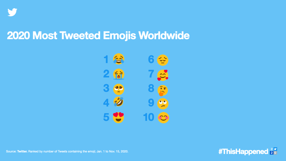 O emoji “Face with Tears of Joy” foi o mais tweetado do mundo no Twitter em 2020 – Reprodução: Twitter