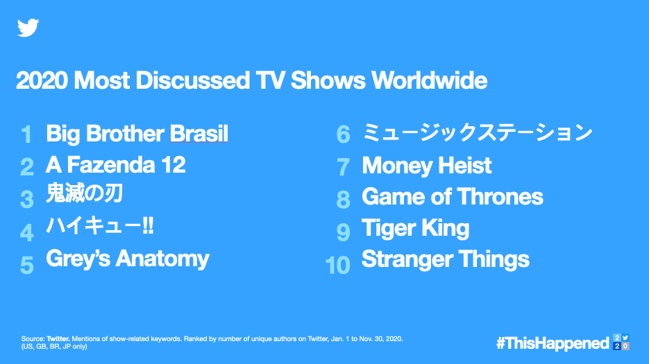 Os 10 programas de TV mais comentados no Twitter mundial em 2020 – Reprodução: Twitter